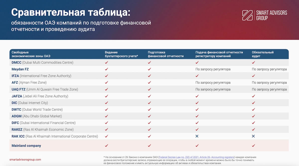 Обязанности ОАЭ компаний по подготовке финансовой отчетности и проведению аудита