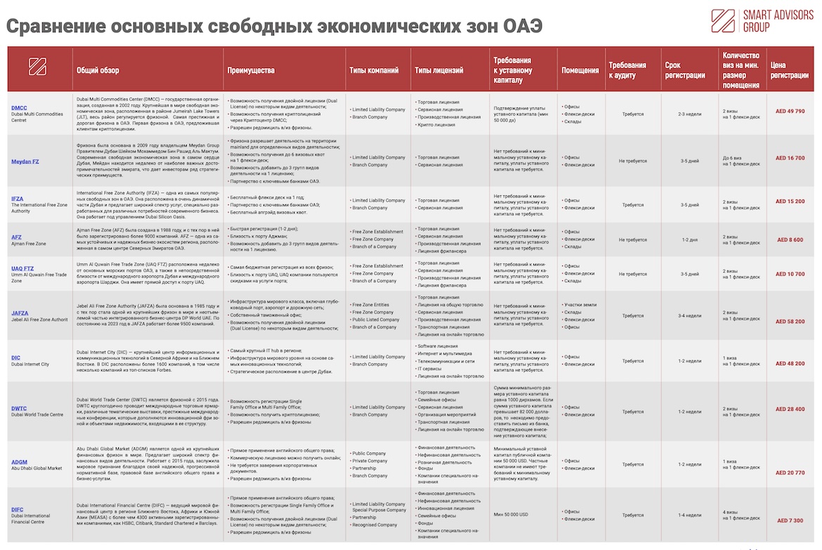 Сравнительная таблица основных свободных зон ОАЭ