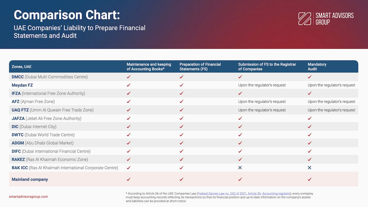 UAE Companies Liability to Prepare Financial Statements and Audit
