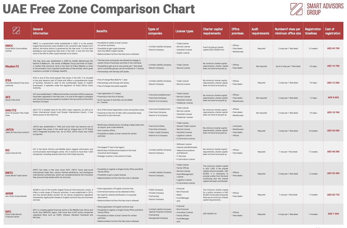 UAE Free Zone Comparison Chart