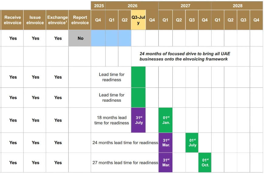 UAE Mandates Electronic Invoicing: a Complete Shift in Billing and Tax Compliance